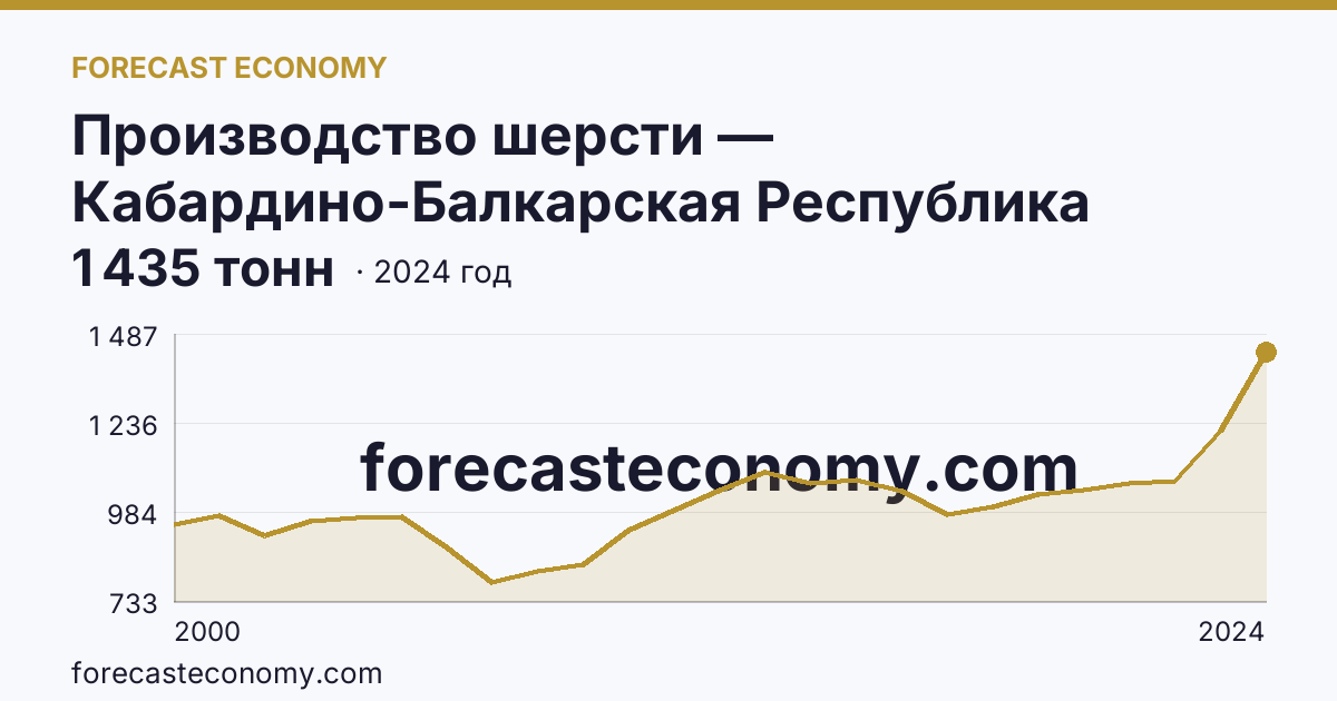 Производство шерсти — Кабардино-Балкарская Республика: график динамики 2000–2024, последнее значение 1 435 тонн