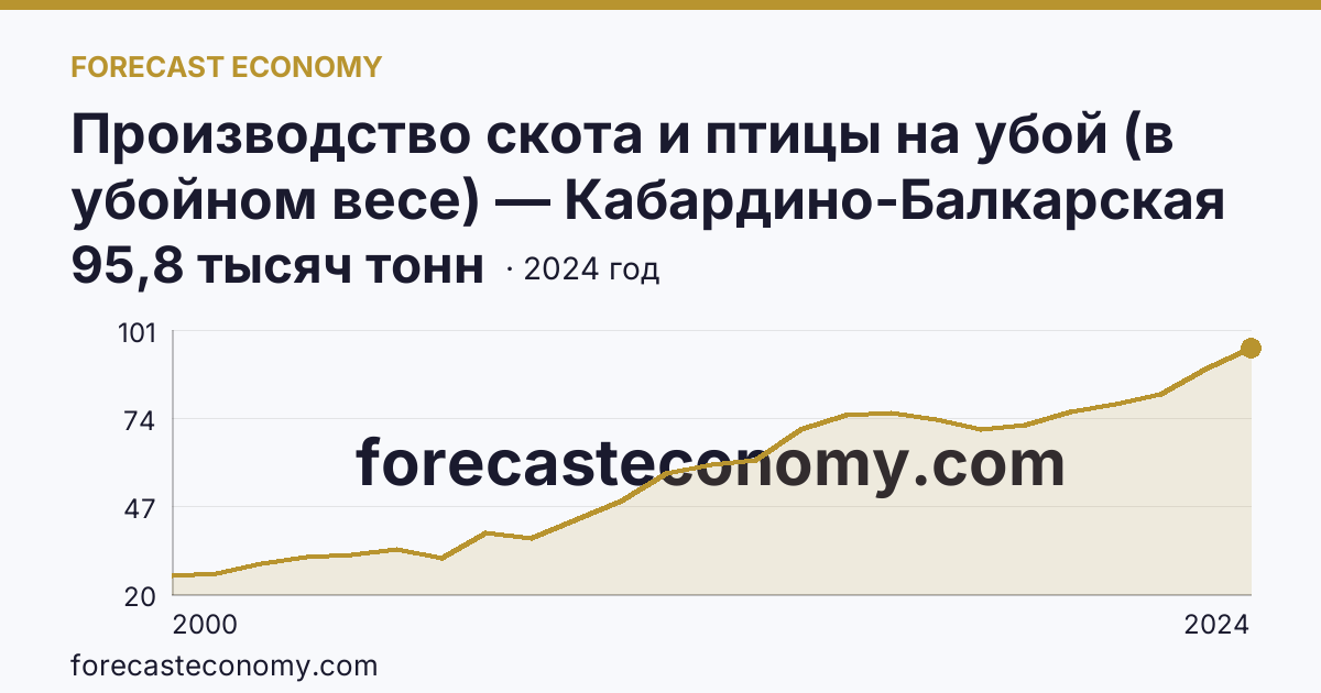 Производство скота и птицы на убой (в убойном весе) — Кабардино-Балкарская Республика: график динамики 2000–2024, последнее значение 95,8 тысяч тонн