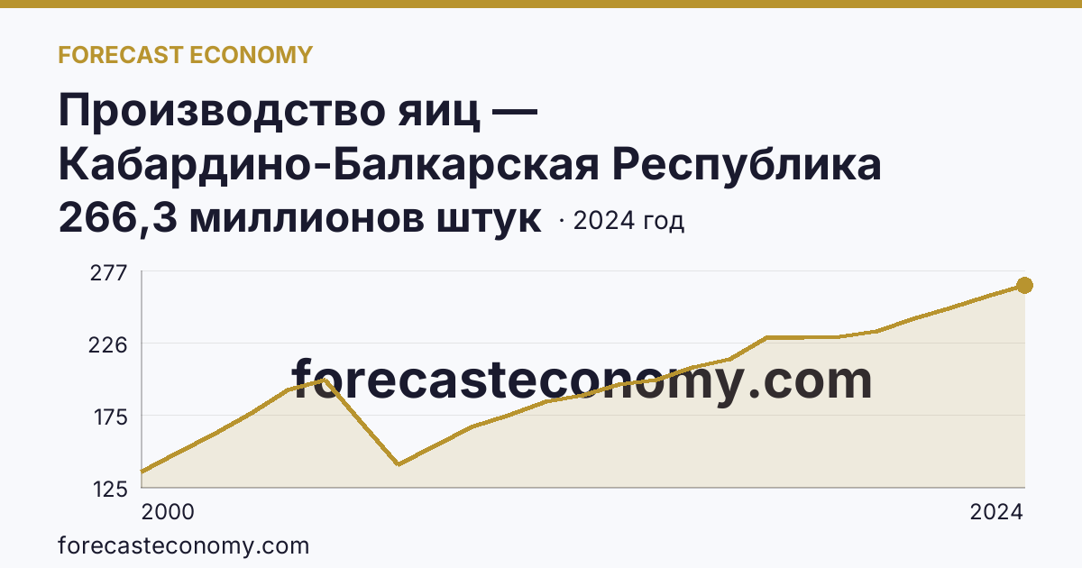 Производство яиц — Кабардино-Балкарская Республика: график динамики 2000–2024, последнее значение 266,3 миллионов штук