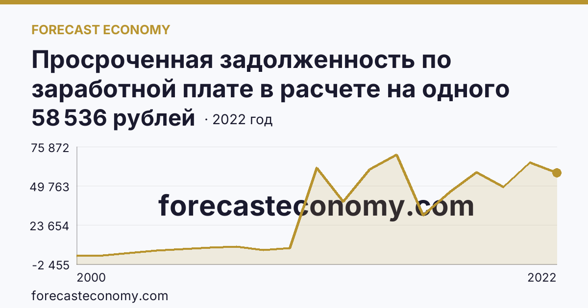 Просроченная задолженность по заработной плате в расчете на одного работника, перед которым имеется просроченная задолженность — Кабардино-Балкарская Республика: график динамики 2000–2022, последнее значение 58 536 рублей
