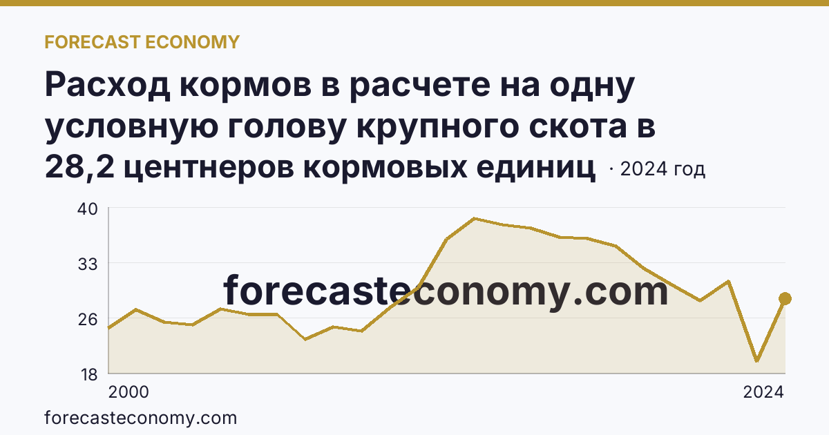 Расход кормов в расчете на одну условную голову крупного скота в сельскохозяйственных организациях — Кабардино-Балкарская Республика: график динамики 2000–2024, последнее значение 28,2 центнеров кормовых единиц