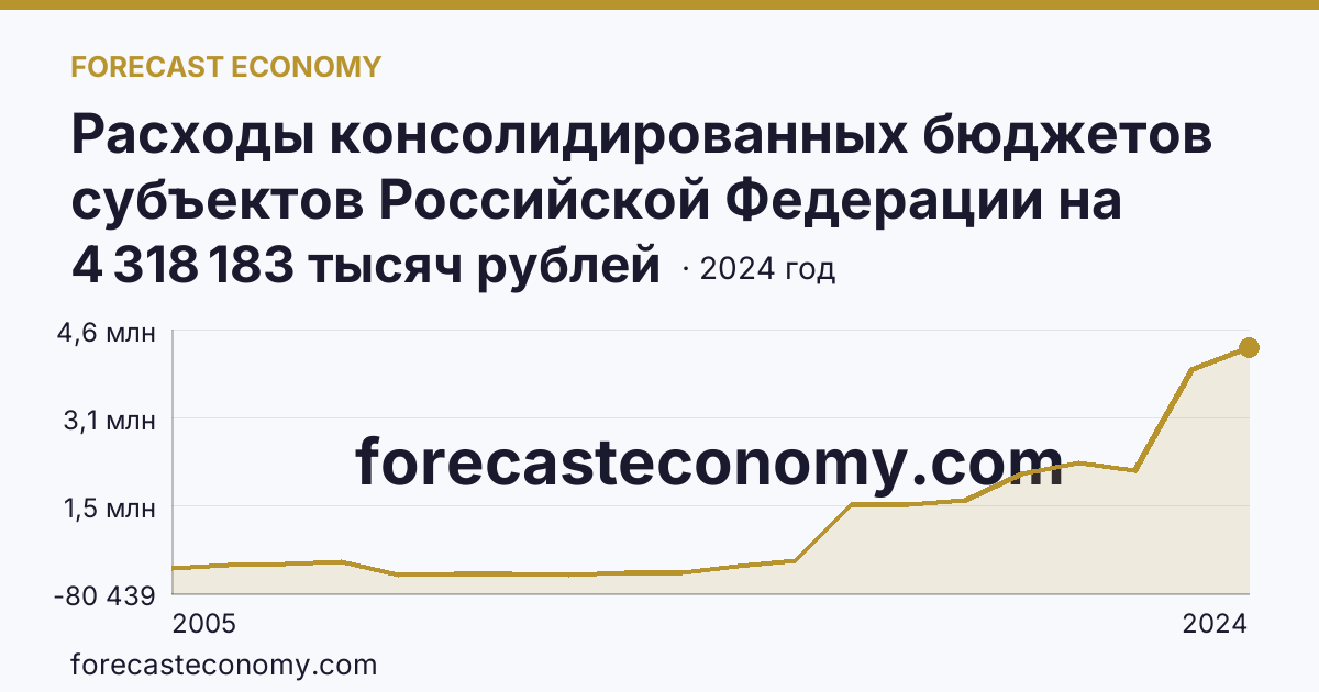 Расходы консолидированных бюджетов субъектов Российской Федерации на реализацию мер социальной поддержки отдельных категорий граждан — Кабардино-Балкарская Республика: график динамики 2005–2024, последнее значение 4 318 183 тысяч рублей