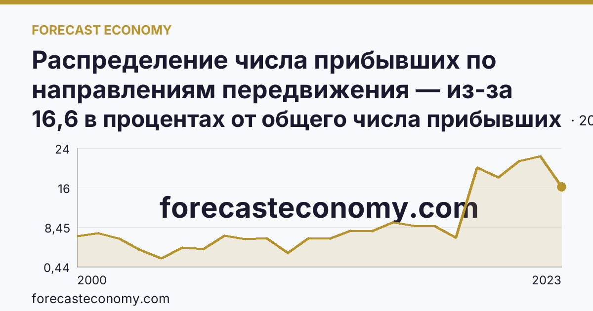 Распределение числа прибывших по направлениям передвижения — из-за пределов России — Кабардино-Балкарская Республика: график динамики 2000–2023, последнее значение 16,6 в процентах от общего числа прибывших