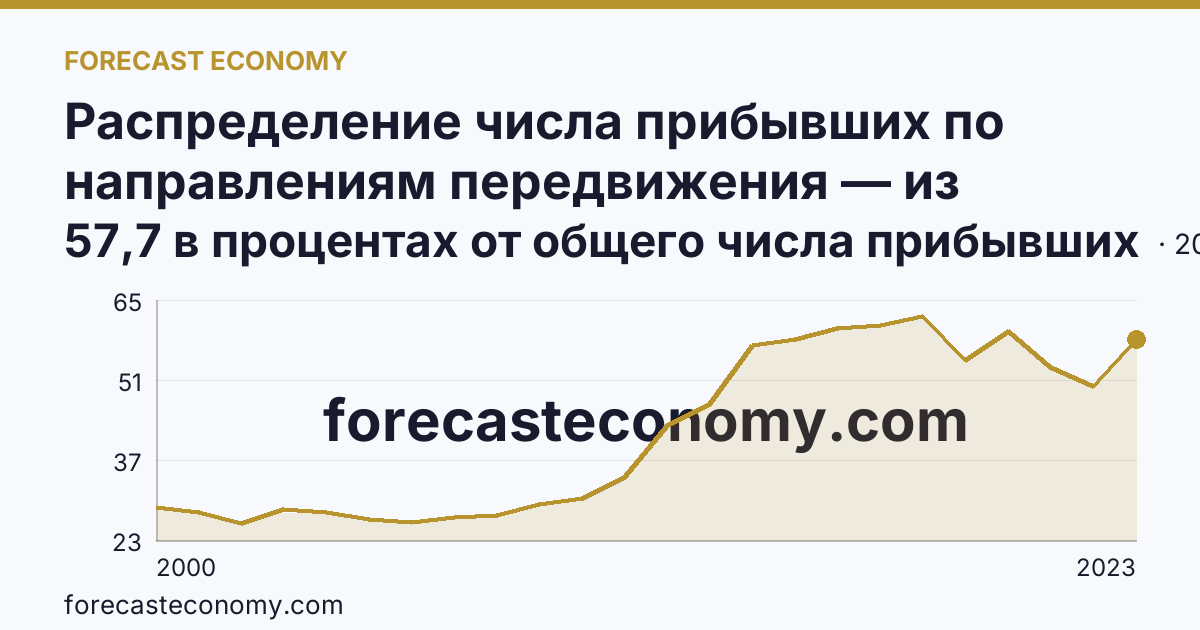 Распределение числа прибывших по направлениям передвижения — из других регионов — Кабардино-Балкарская Республика: график динамики 2000–2023, последнее значение 57,7 в процентах от общего числа прибывших