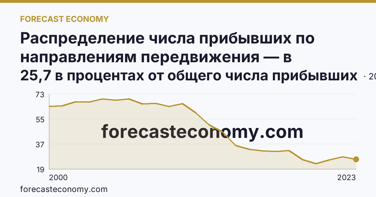 Распределение числа прибывших по направлениям передвижения — в пределах региона — Кабардино-Балкарская Республика: график динамики 2000–2023, последнее значение 25,7 в процентах от общего числа прибывших