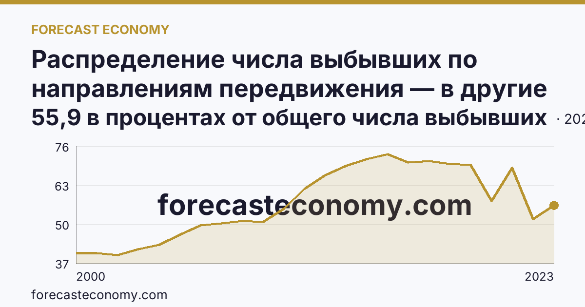 Распределение числа выбывших по направлениям передвижения — в другие регионы России — Кабардино-Балкарская Республика: график динамики 2000–2023, последнее значение 55,9 в процентах от общего числа выбывших