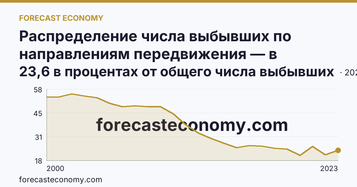 Распределение числа выбывших по направлениям передвижения — в пределах региона — Кабардино-Балкарская Республика: график динамики 2000–2023, последнее значение 23,6 в процентах от общего числа выбывших
