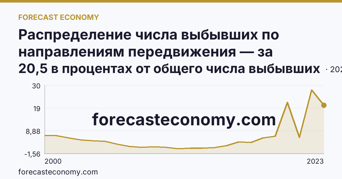 Распределение числа выбывших по направлениям передвижения — за пределы России — Кабардино-Балкарская Республика: график динамики 2000–2023, последнее значение 20,5 в процентах от общего числа выбывших