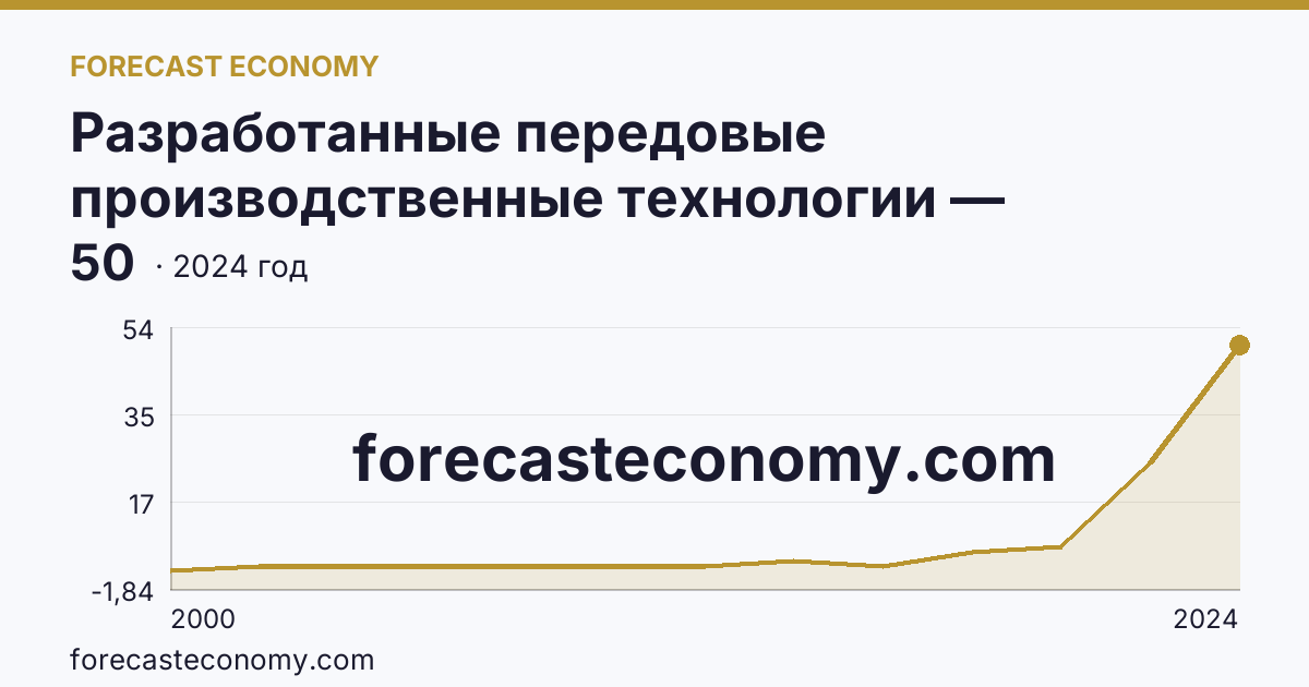 Разработанные передовые производственные технологии — Кабардино-Балкарская Республика: график динамики 2000–2024, последнее значение 50