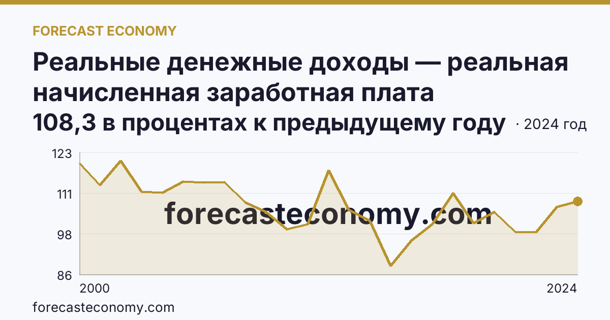 Реальные денежные доходы — реальная начисленная заработная плата работников организаций — Кабардино-Балкарская Республика: график динамики 2000–2024, последнее значение 108,3 в процентах к предыдущему году