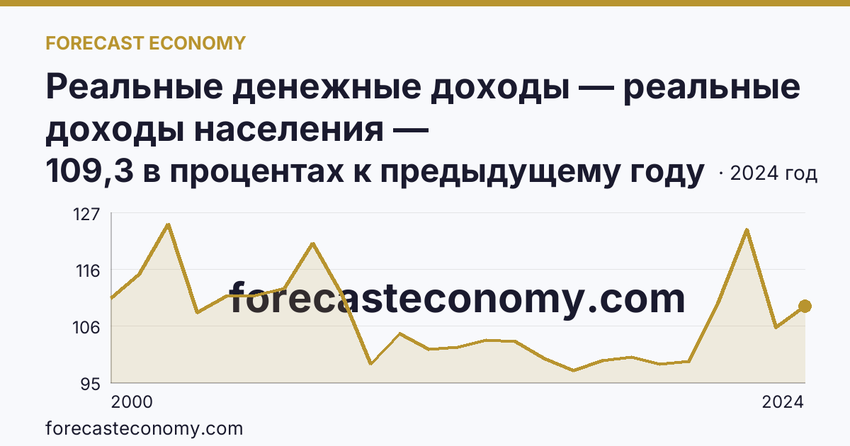Реальные денежные доходы — реальные доходы населения — Кабардино-Балкарская Республика: график динамики 2000–2024, последнее значение 109,3 в процентах к предыдущему году