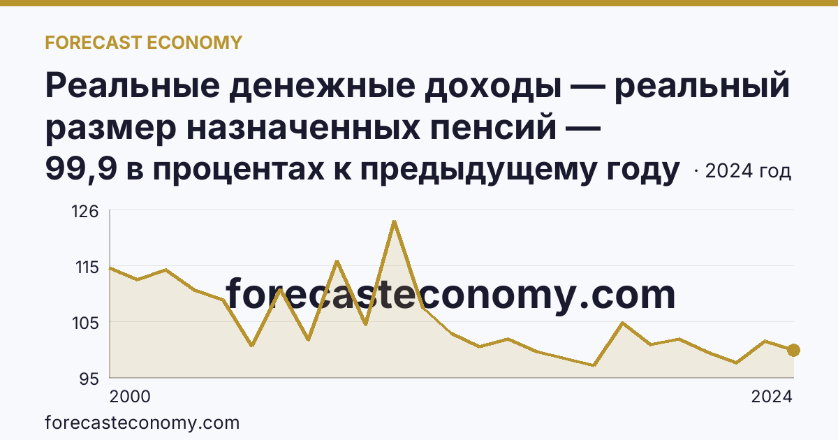 Реальные денежные доходы — реальный размер назначенных пенсий — Кабардино-Балкарская Республика: график динамики 2000–2024, последнее значение 99,9 в процентах к предыдущему году