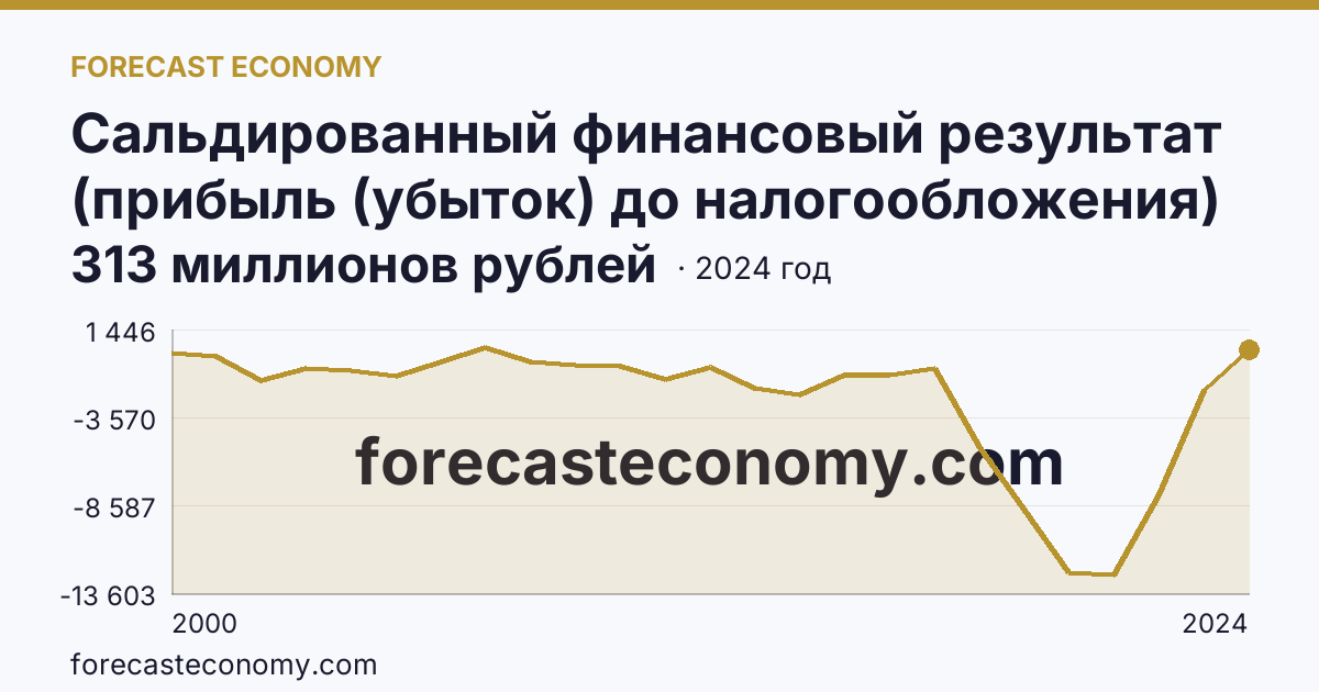 Сальдированный финансовый результат (прибыль (убыток) до налогообложения) деятельности организаций — Кабардино-Балкарская Республика: график динамики 2000–2024, последнее значение 313 миллионов рублей