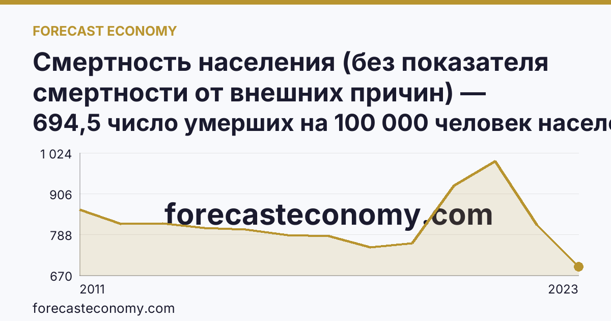 Смертность населения (без показателя смертности от внешних причин) — Кабардино-Балкарская Республика: график динамики 2011–2023, последнее значение 694,5 число умерших на 100 000 человек населения
