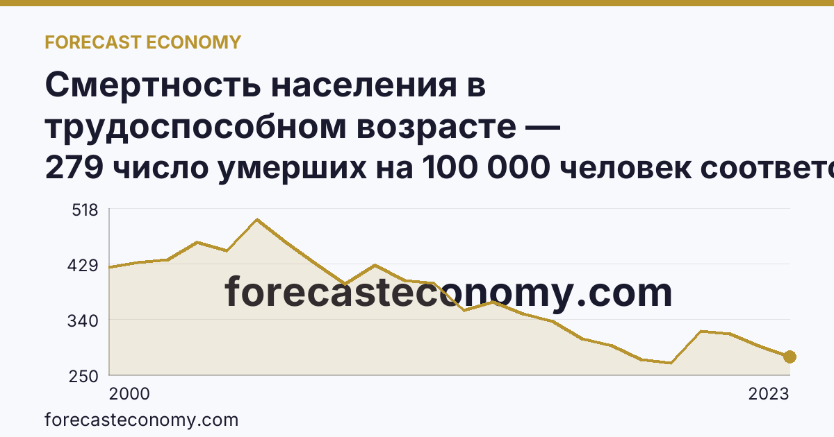 Смертность населения в трудоспособном возрасте — Кабардино-Балкарская Республика: график динамики 2000–2023, последнее значение 279 число умерших на 100 000 человек соответствующего возраста
