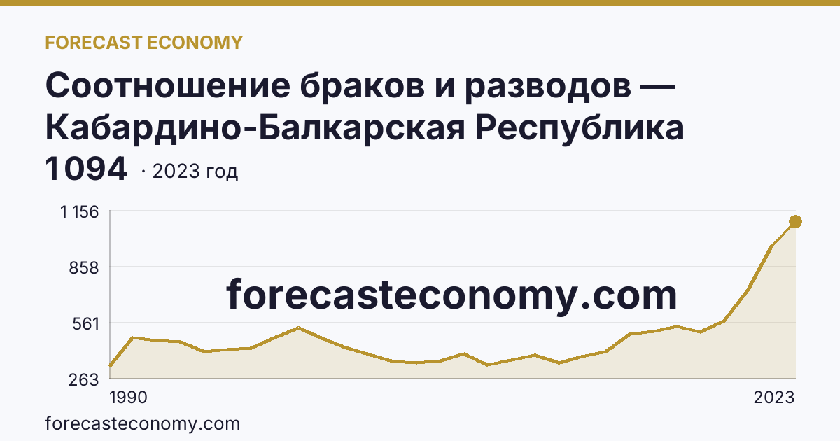 Соотношение браков и разводов — Кабардино-Балкарская Республика: график динамики 1990–2023, последнее значение 1 094