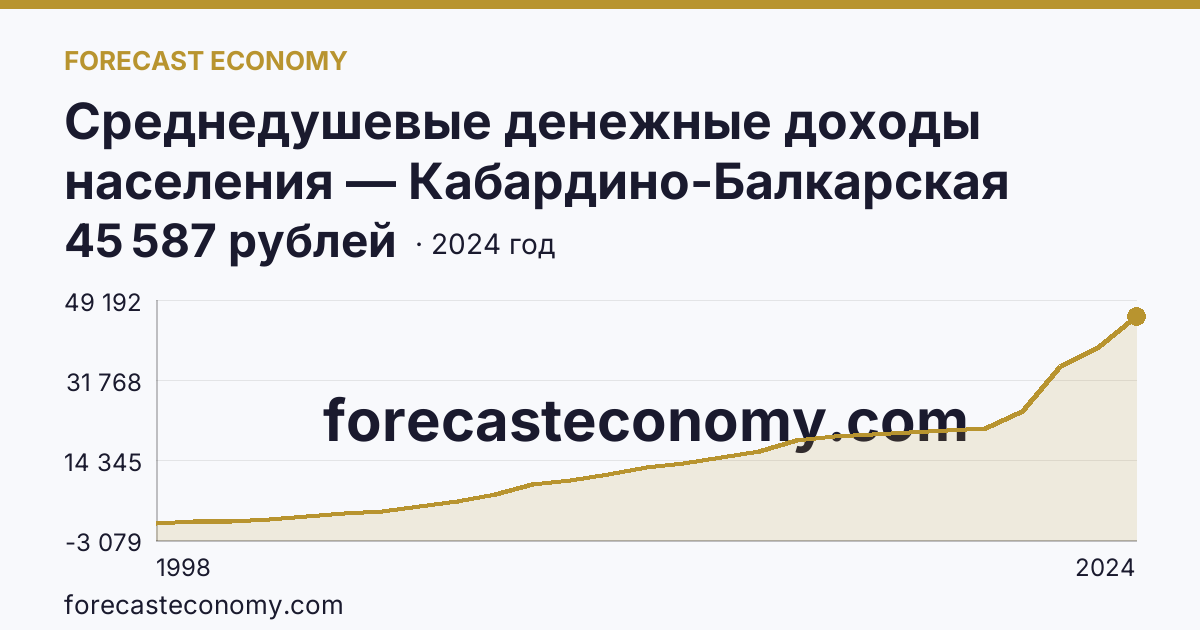 Среднедушевые денежные доходы населения — Кабардино-Балкарская Республика: график динамики 1998–2024, последнее значение 45 587 рублей