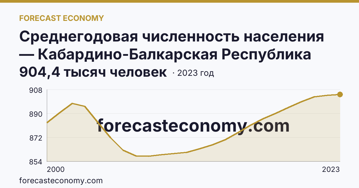 Среднегодовая численность населения — Кабардино-Балкарская Республика: график динамики 2000–2023, последнее значение 904,4 тысяч человек