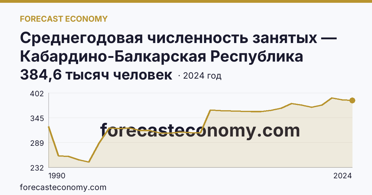 Среднегодовая численность занятых — Кабардино-Балкарская Республика: график динамики 1990–2024, последнее значение 384,6 тысяч человек