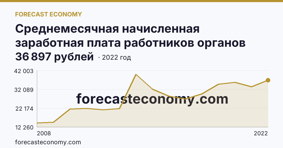 Среднемесячная начисленная заработная плата работников органов местного самоуправления — В представительных органах муниципальных образований — Кабардино-Балкарская Республика: график динамики 2008–2022, последнее значение 36 897 рублей