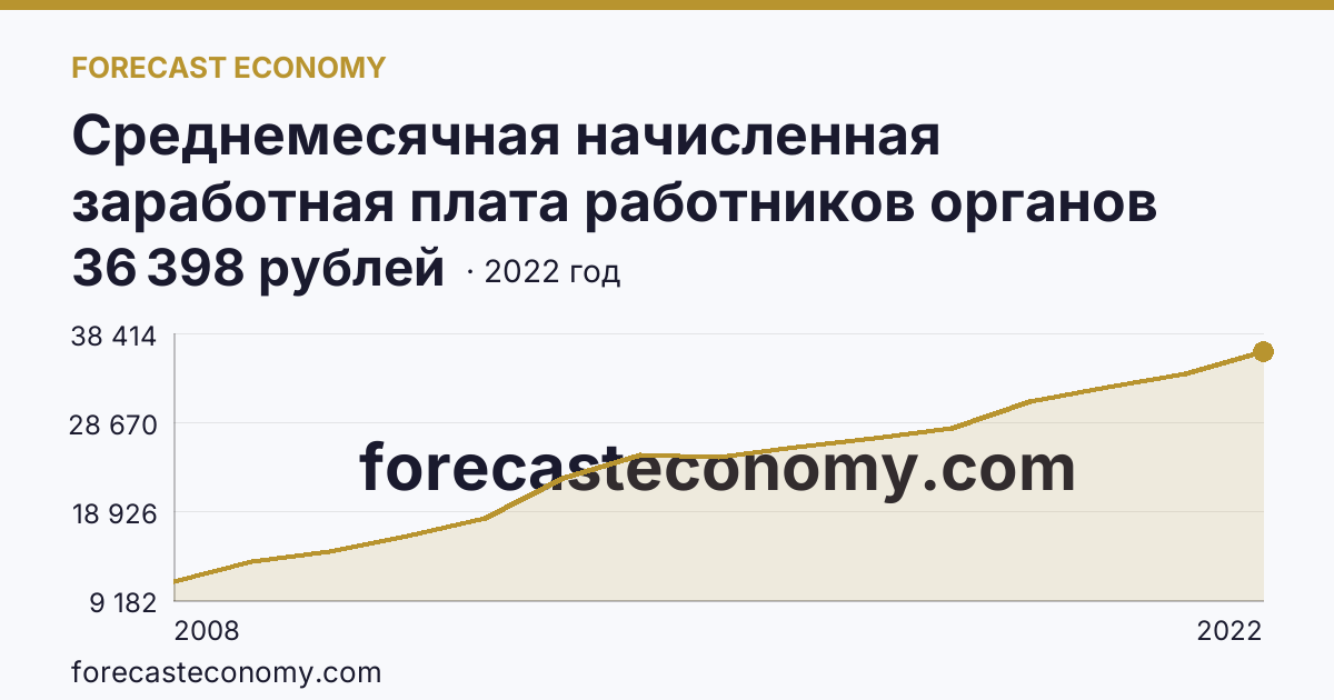 Среднемесячная начисленная заработная плата работников органов местного самоуправления — В местных администрациях (исполнительно-распорядительных органах муниципальных образований) — Кабардино-Балкарская Республика: график динамики 2008–2022, последнее значение 36 398 рублей