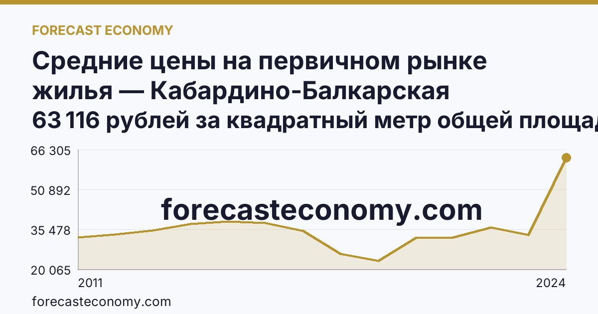 Средние цены на первичном рынке жилья — Кабардино-Балкарская Республика: график динамики 2011–2024, последнее значение 63 116 рублей за квадратный метр общей площади