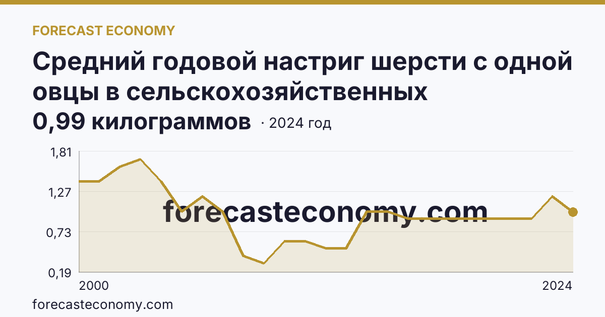 Средний годовой настриг шерсти с одной овцы в сельскохозяйственных организациях — Кабардино-Балкарская Республика: график динамики 2000–2024, последнее значение 0,99 килограммов