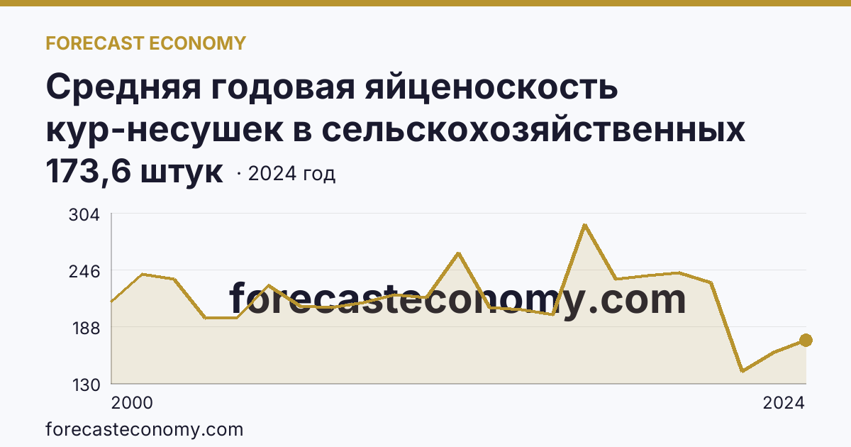 Средняя годовая яйценоскость кур-несушек в сельскохозяйственных организациях — Кабардино-Балкарская Республика: график динамики 2000–2024, последнее значение 173,6 штук