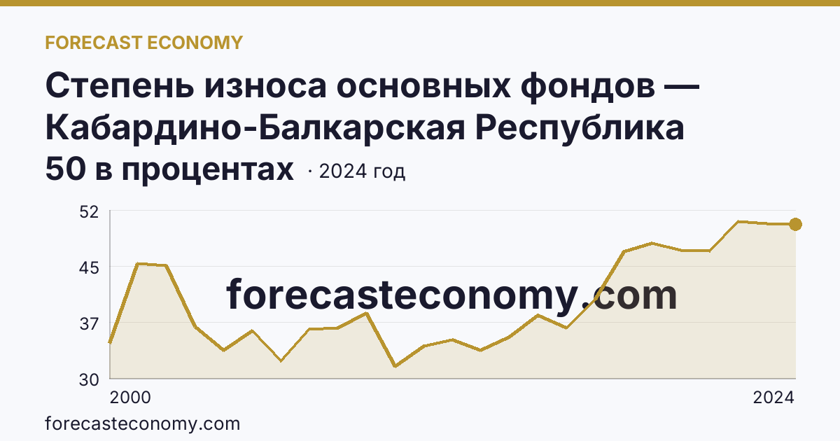 Степень износа основных фондов — Кабардино-Балкарская Республика: график динамики 2000–2024, последнее значение 50 в процентах