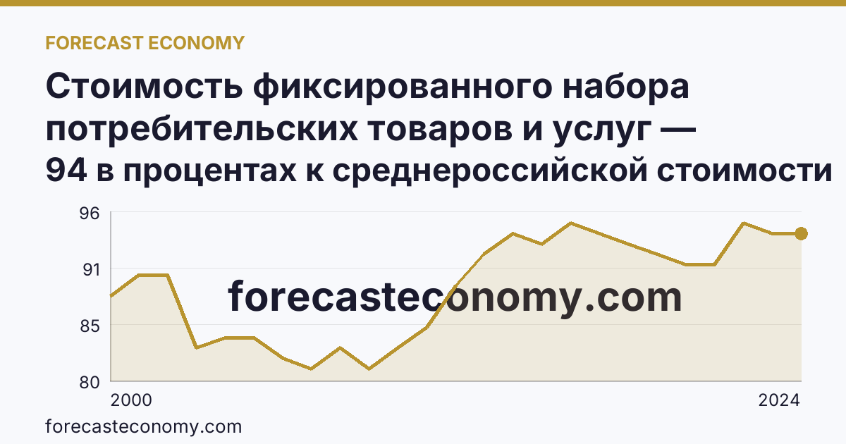 Стоимость фиксированного набора потребительских товаров и услуг — стоимость фиксированного набора (в процентах) — Кабардино-Балкарская Республика: график динамики 2000–2024, последнее значение 94 в процентах к среднероссийской стоимости
