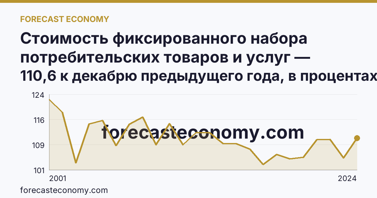 Стоимость фиксированного набора потребительских товаров и услуг — изменение стоимости фиксированного набора — Кабардино-Балкарская Республика: график динамики 2001–2024, последнее значение 110,6 к декабрю предыдущего года, в процентах