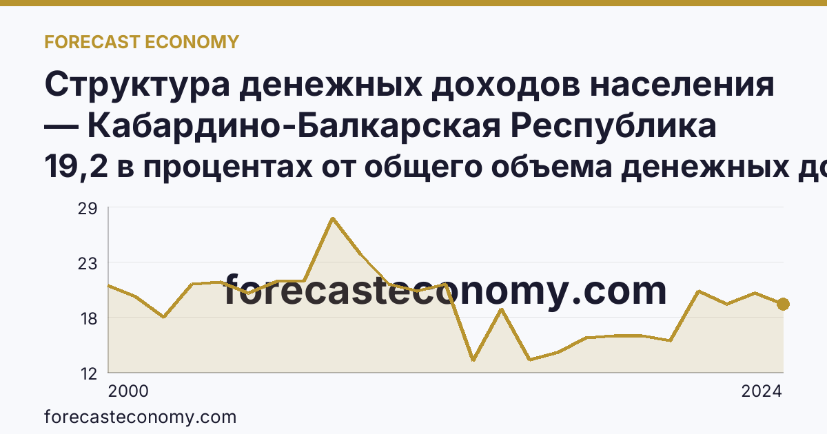 Структура денежных доходов населения — Кабардино-Балкарская Республика: график динамики 2000–2024, последнее значение 19,2 в процентах от общего объема денежных доходов