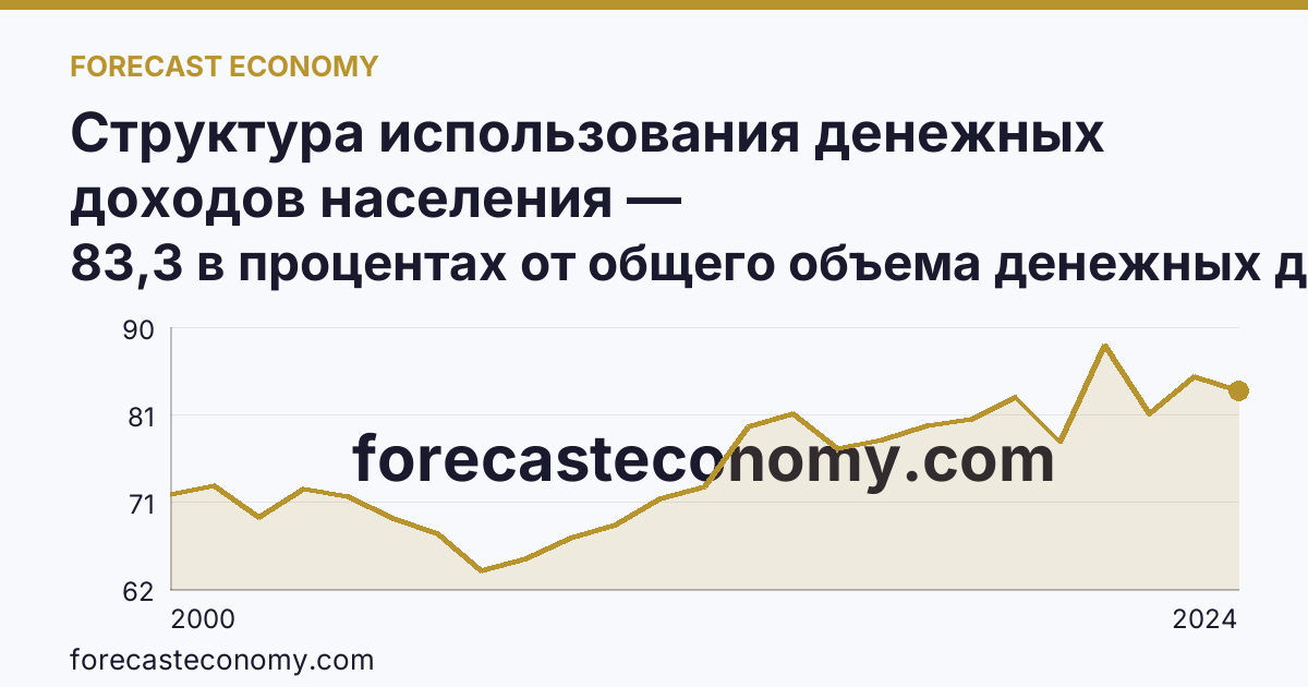 Структура использования денежных доходов населения — Кабардино-Балкарская Республика: график динамики 2000–2024, последнее значение 83,3 в процентах от общего объема денежных доходов