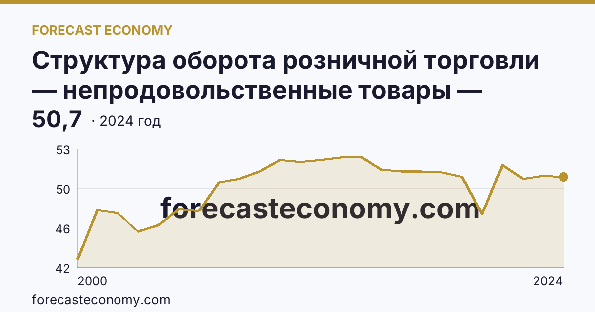 Структура оборота розничной торговли — непродовольственные товары — Кабардино-Балкарская Республика: график динамики 2000–2024, последнее значение 50,7