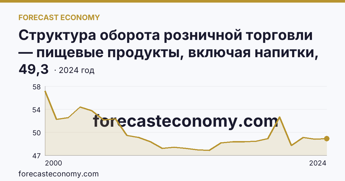 Структура оборота розничной торговли — пищевые продукты, включая напитки, и табачные изделия — Кабардино-Балкарская Республика: график динамики 2000–2024, последнее значение 49,3