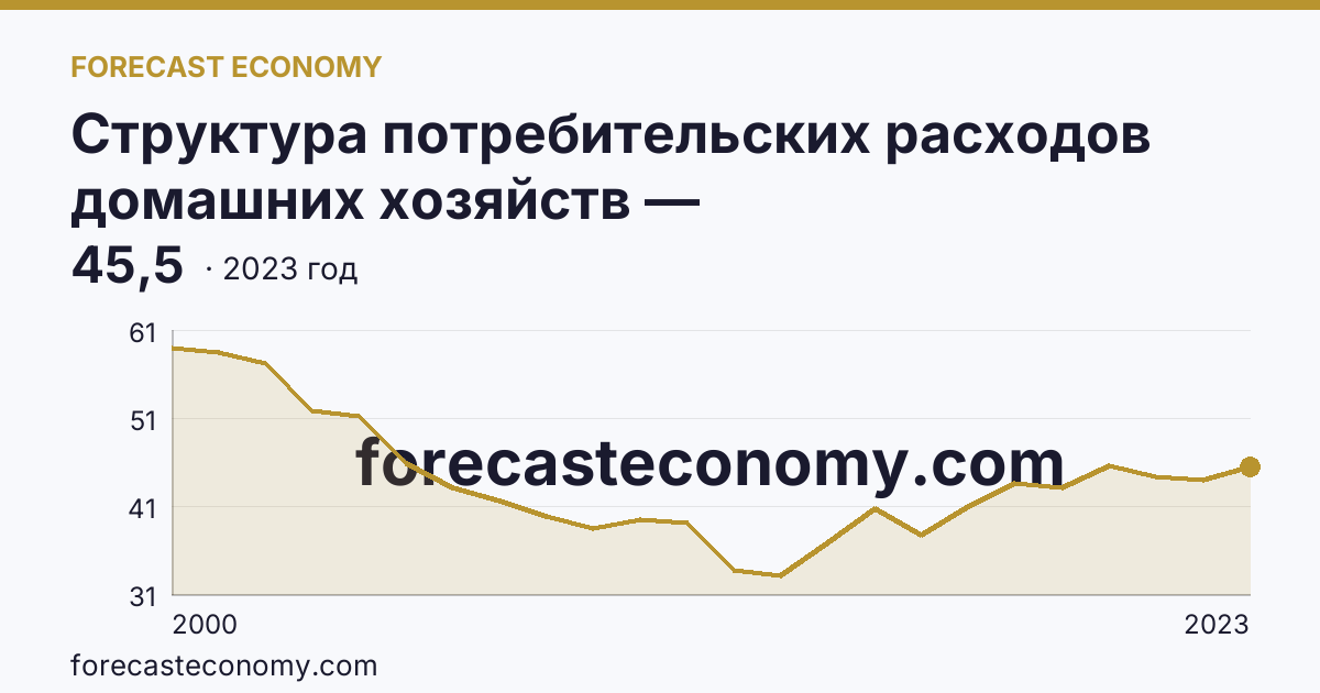Структура потребительских расходов домашних хозяйств — Кабардино-Балкарская Республика: график динамики 2000–2023, последнее значение 45,5