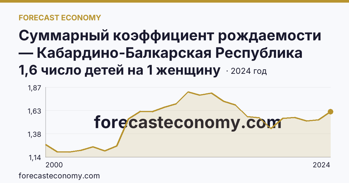 Суммарный коэффициент рождаемости — Кабардино-Балкарская Республика: график динамики 2000–2024, последнее значение 1,6 число детей на 1 женщину