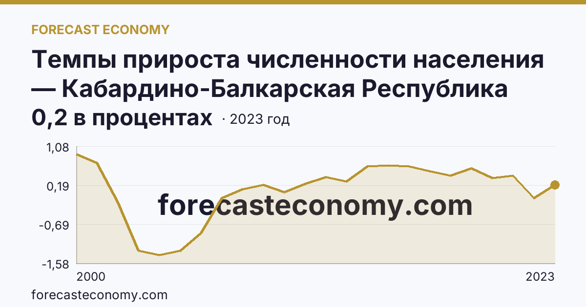 Темпы прироста численности населения — Кабардино-Балкарская Республика: график динамики 2000–2023, последнее значение 0,2 в процентах