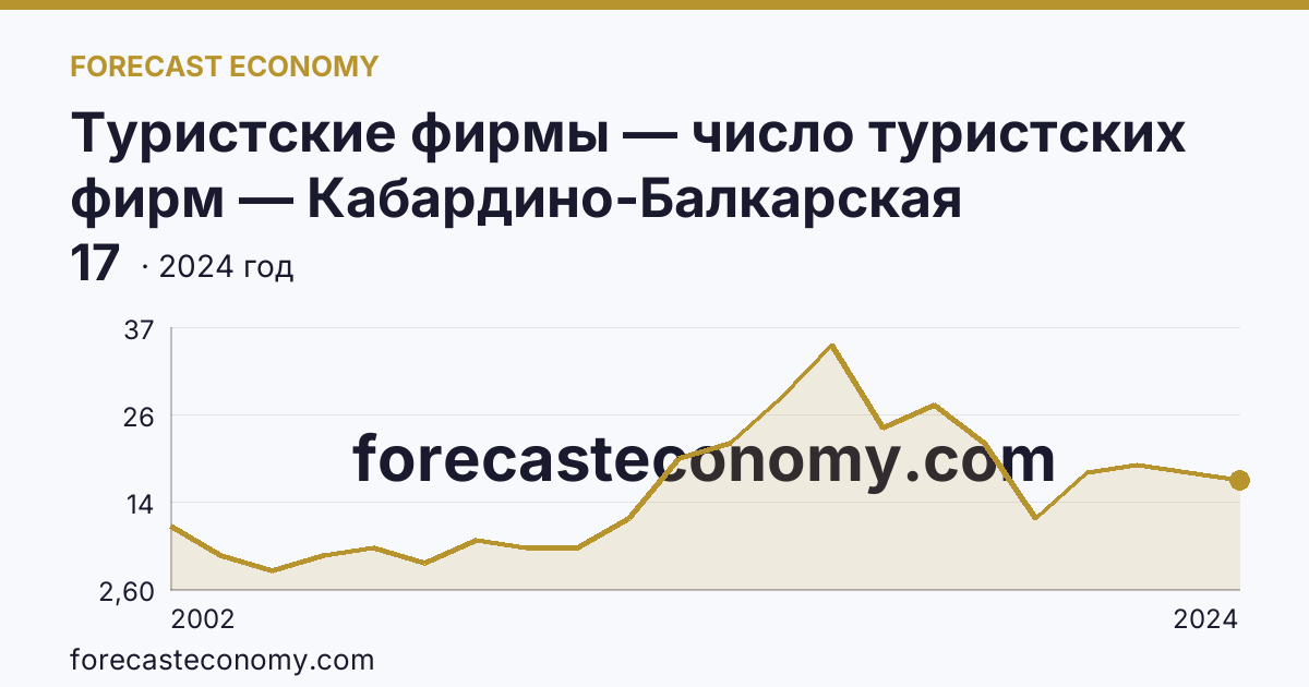 Туристские фирмы — число туристских фирм — Кабардино-Балкарская Республика: график динамики 2002–2024, последнее значение 17
