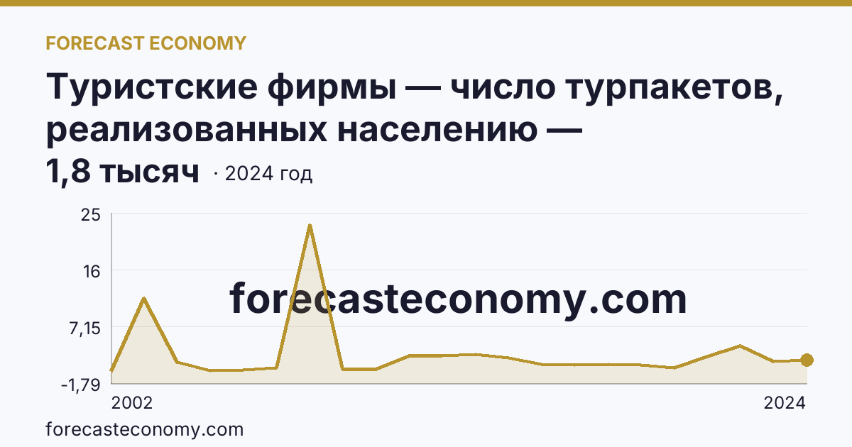 Туристские фирмы — число турпакетов, реализованных населению — Кабардино-Балкарская Республика: график динамики 2002–2024, последнее значение 1,8 тысяч