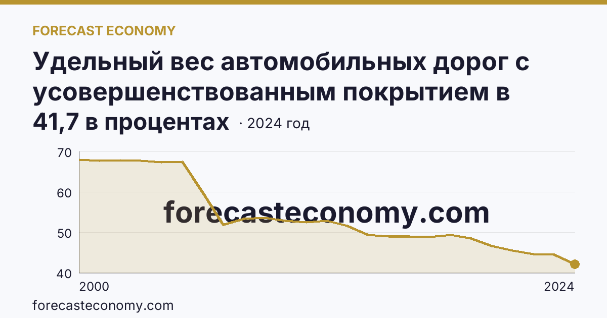 Удельный вес автомобильных дорог с усовершенствованным покрытием в протяженности автомобильных дорог с твердым покрытием общего пользования — Кабардино-Балкарская Республика: график динамики 2000–2024, последнее значение 41,7 в процентах