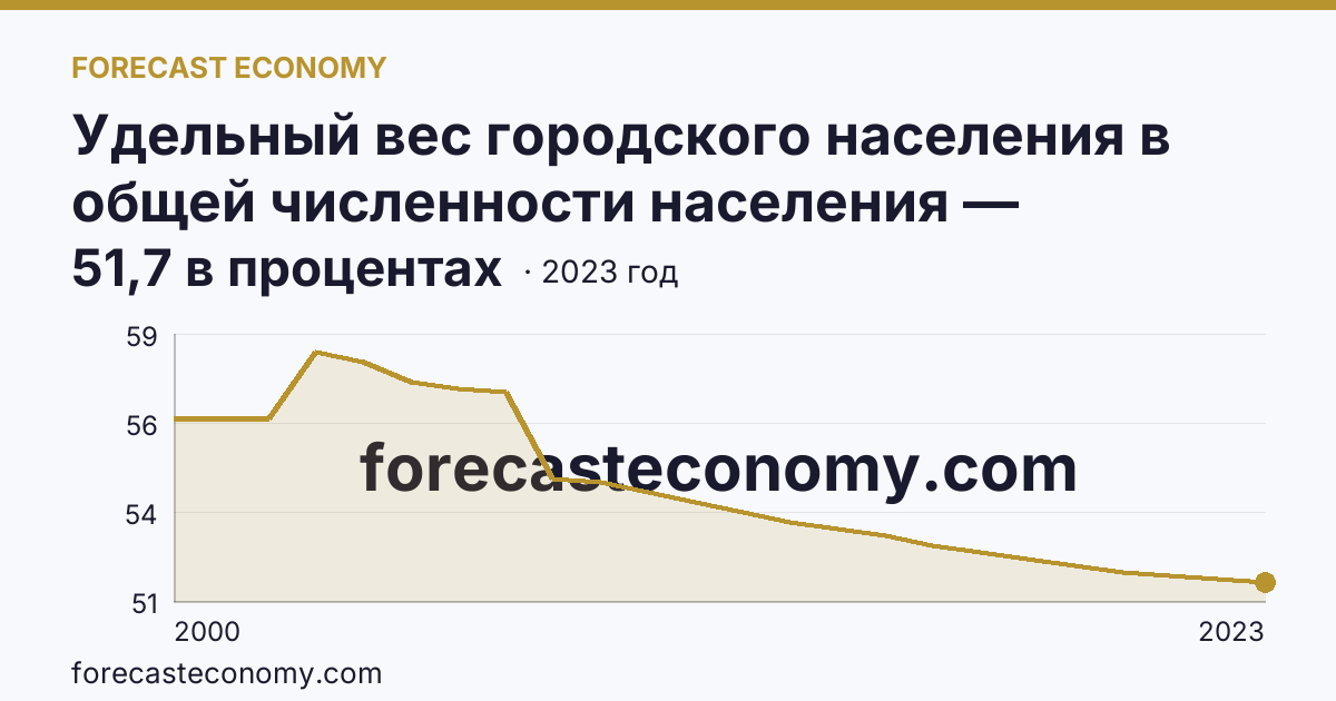 Удельный вес городского населения в общей численности населения — Кабардино-Балкарская Республика: график динамики 2000–2023, последнее значение 51,7 в процентах