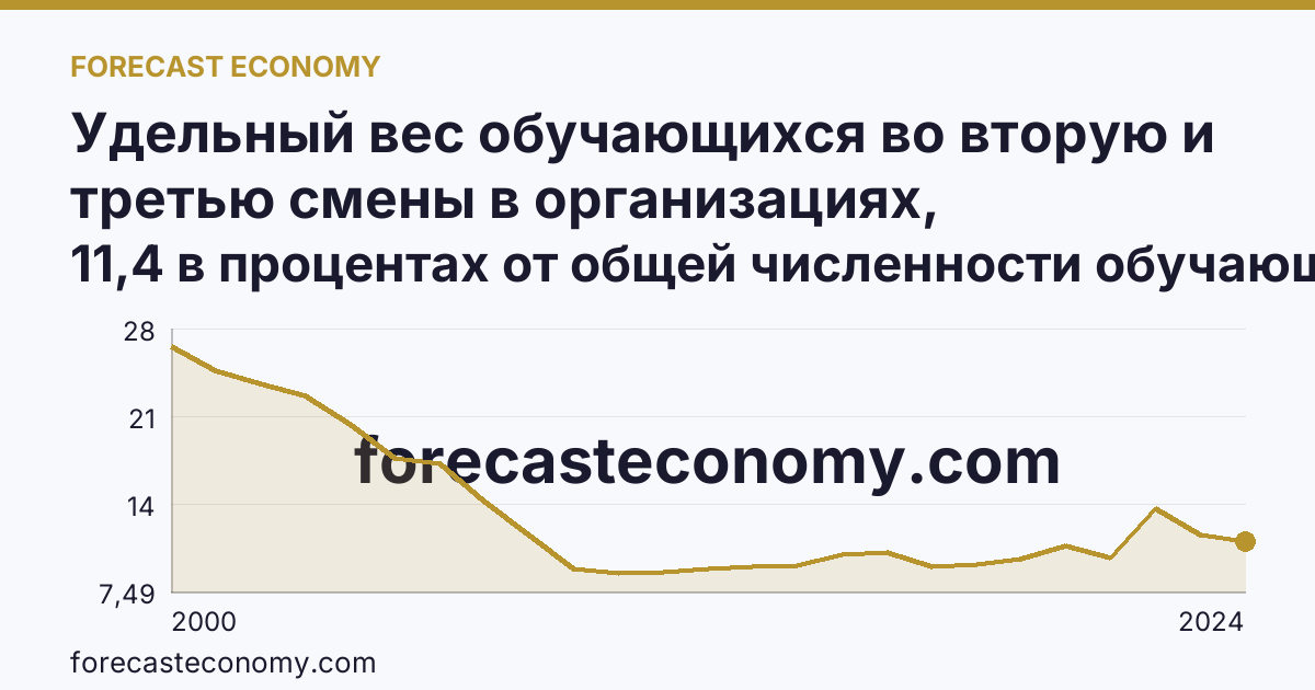 Удельный вес обучающихся во вторую и третью смены в организациях, осуществляющих образовательную деятельность по образовательным программам начального, основного и среднего общего образования — Кабардино-Балкарская Республика: график динамики 2000–2024, последнее значение 11,4 в процентах от общей численности обучающихся