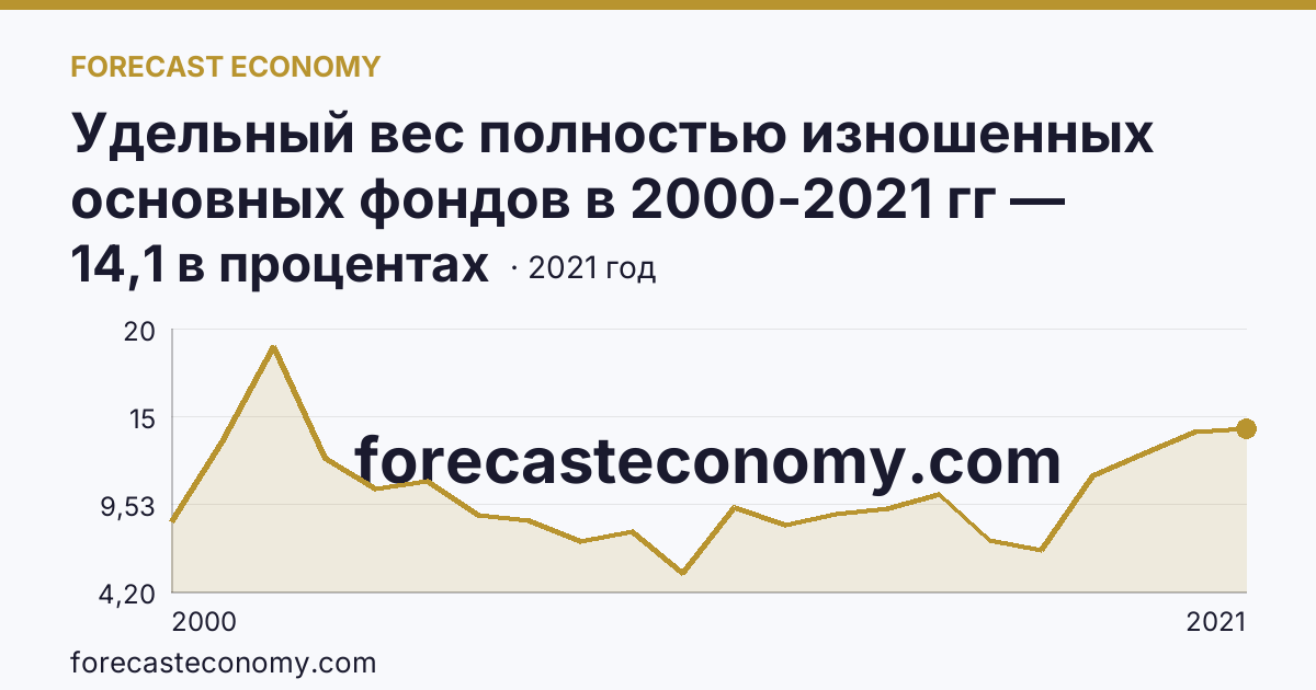 Удельный вес полностью изношенных основных фондов в 2000-2021 гг — Кабардино-Балкарская Республика: график динамики 2000–2021, последнее значение 14,1 в процентах