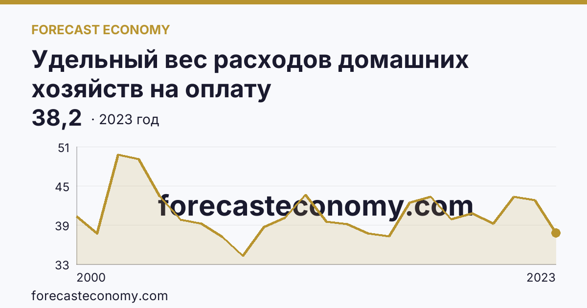 Удельный вес расходов домашних хозяйств на оплату жилищно-коммунальных услуг — в процентах от общей суммы расходов на оплату услуг — Кабардино-Балкарская Республика: график динамики 2000–2023, последнее значение 38,2