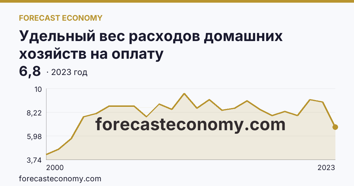 Удельный вес расходов домашних хозяйств на оплату жилищно-коммунальных услуг — в процентах от общей суммы потребительских расходов — Кабардино-Балкарская Республика: график динамики 2000–2023, последнее значение 6,8