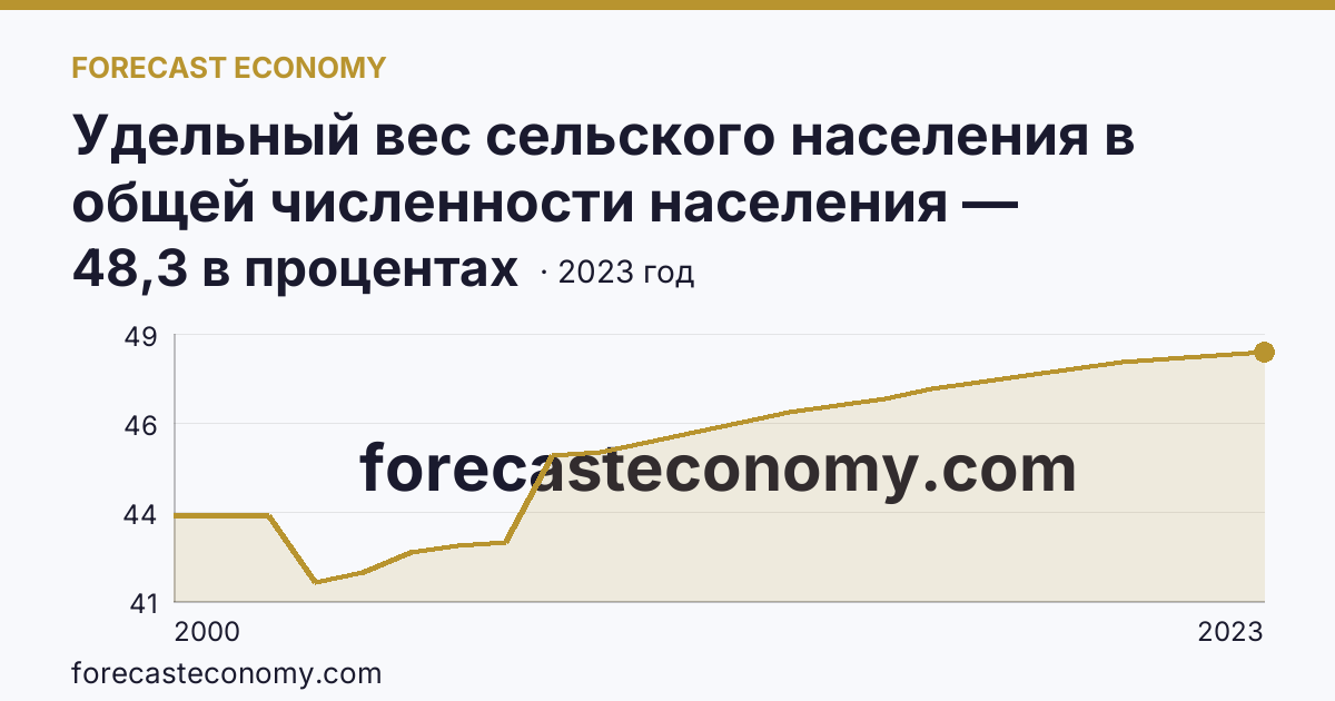 Удельный вес сельского населения в общей численности населения — Кабардино-Балкарская Республика: график динамики 2000–2023, последнее значение 48,3 в процентах