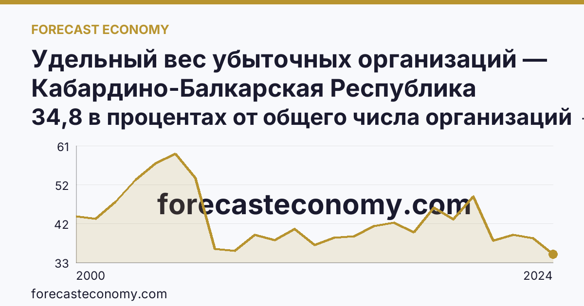 Удельный вес убыточных организаций — Кабардино-Балкарская Республика: график динамики 2000–2024, последнее значение 34,8 в процентах от общего числа организаций