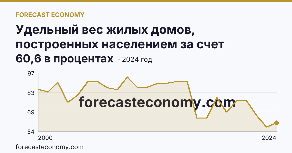 Удельный вес жилых домов, построенных населением за счет собственных и привлеченных средств, в общем вводе жилья — Кабардино-Балкарская Республика: график динамики 2000–2024, последнее значение 60,6 в процентах