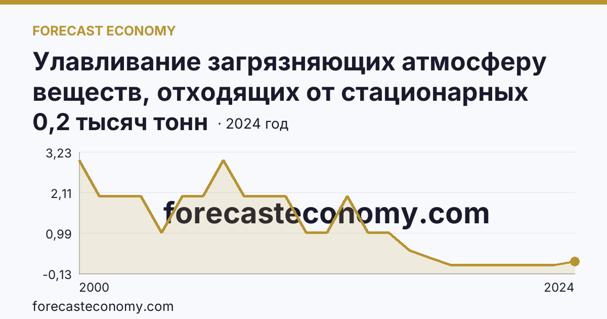 Улавливание загрязняющих атмосферу веществ, отходящих от стационарных источников — Кабардино-Балкарская Республика: график динамики 2000–2024, последнее значение 0,2 тысяч тонн